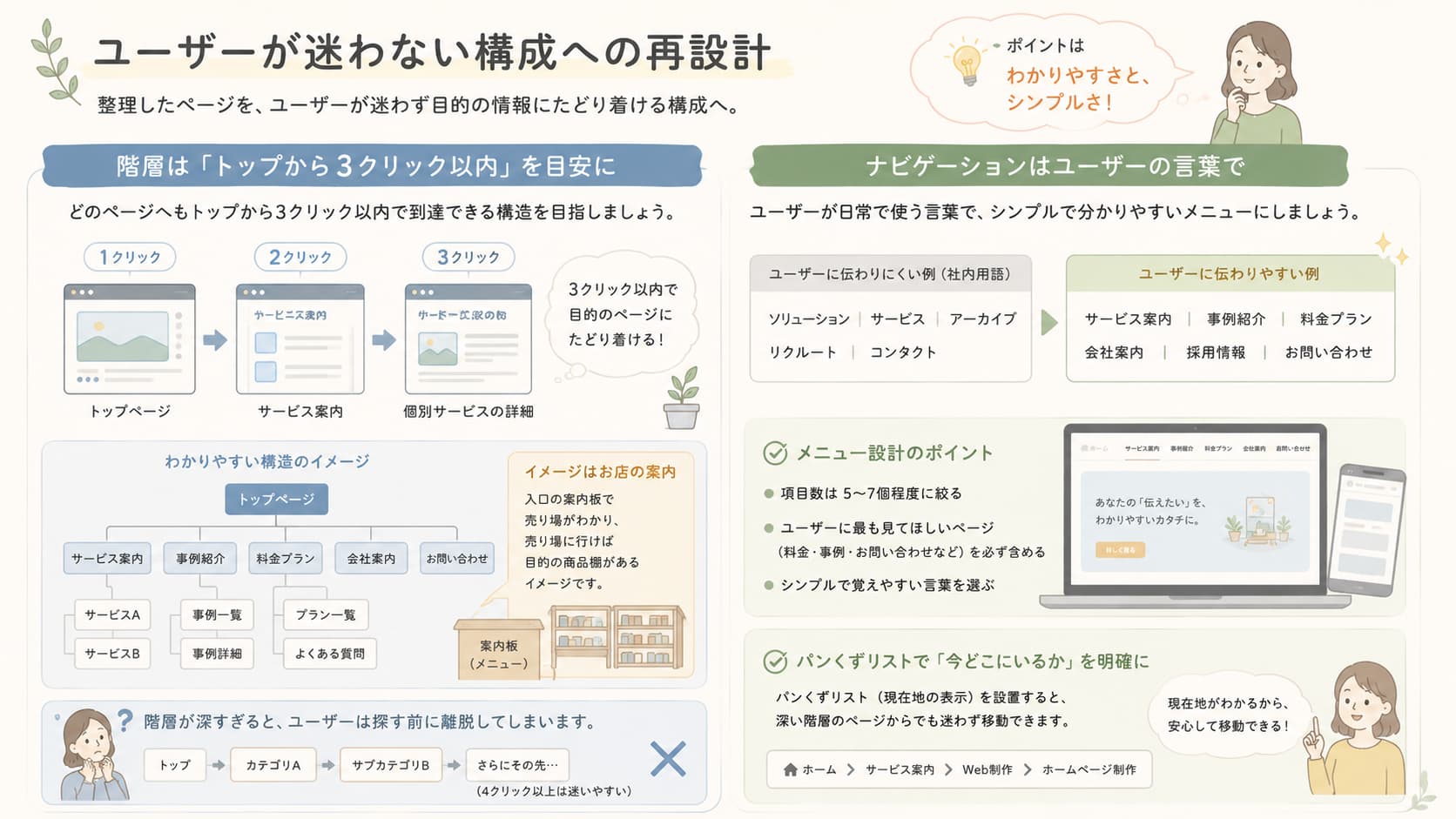 古いホームページを3クリック以内の階層と分かりやすいメニューに再設計するポイントを示した図