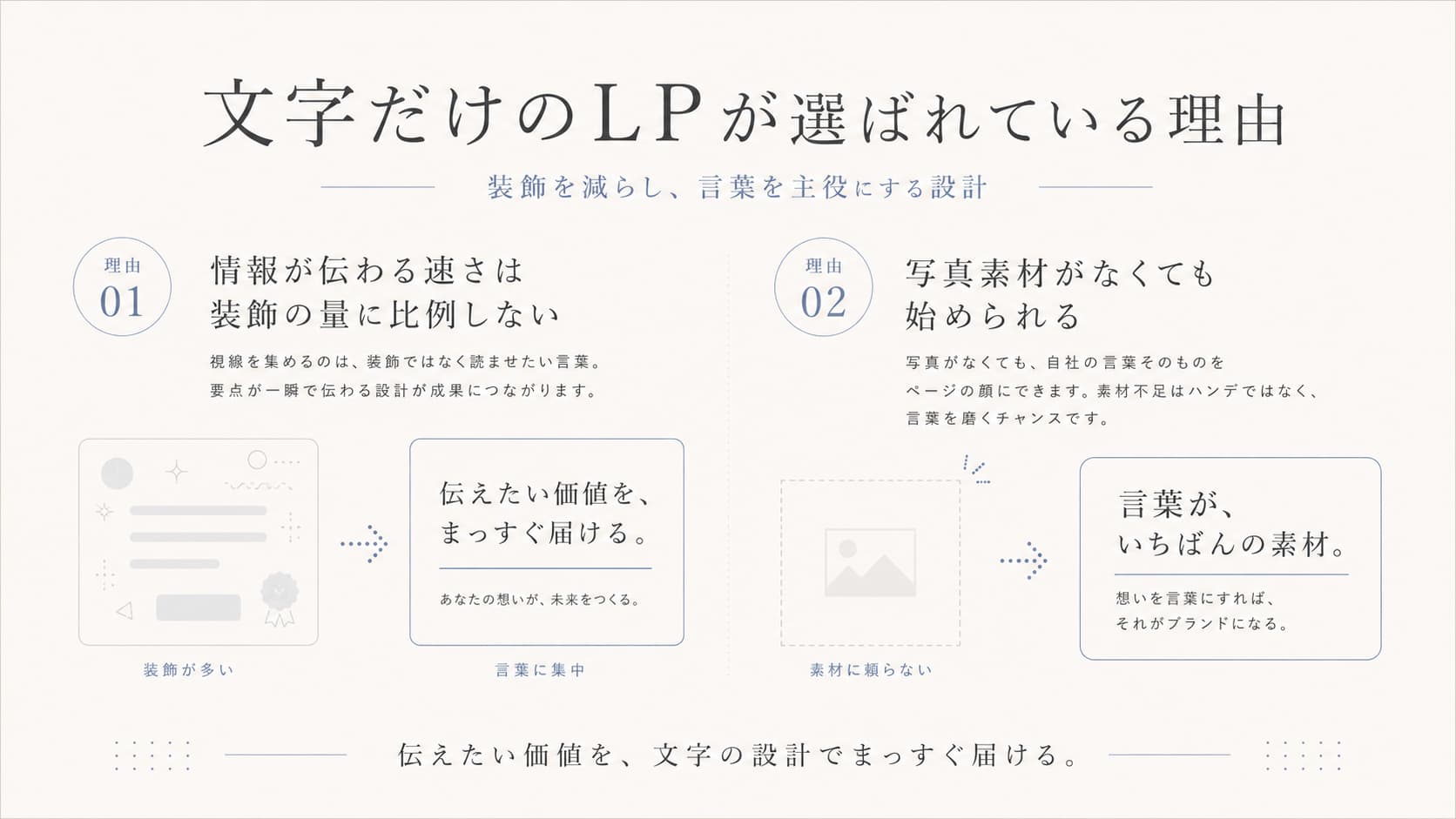 文字だけのLPが選ばれる理由を、装飾を減らして言葉を主役にする設計と写真素材不要の2点で解説した図