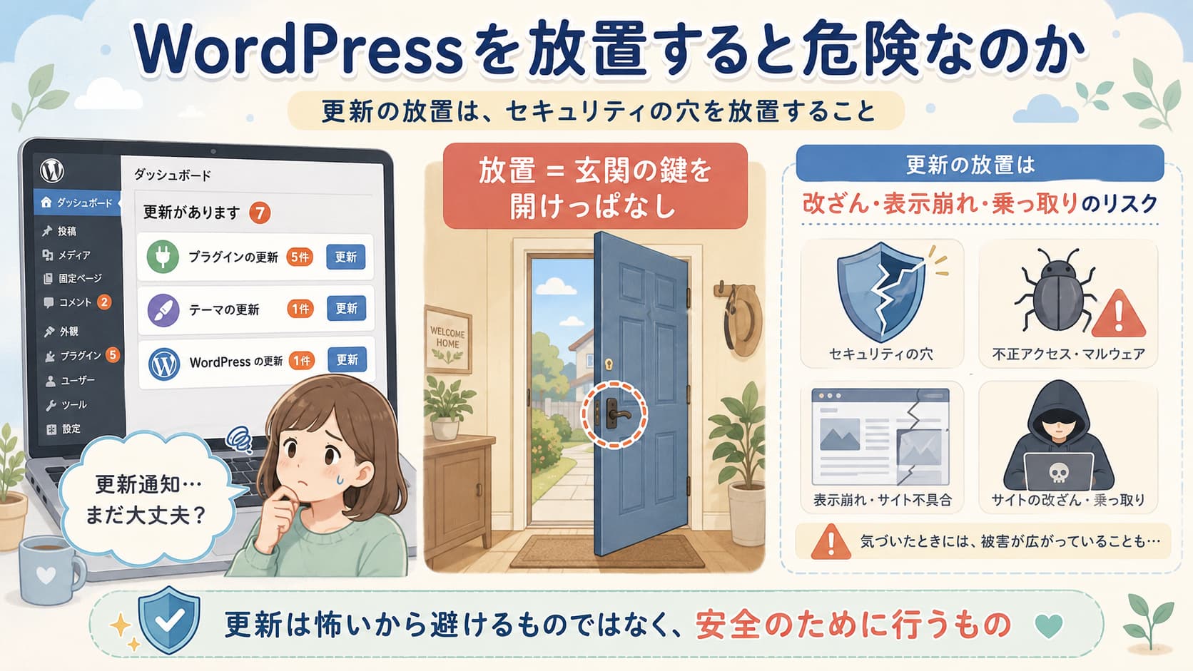 WordPress更新を放置する危険性を、開けっぱなしの玄関や改ざん・不正アクセスの例で解説する図