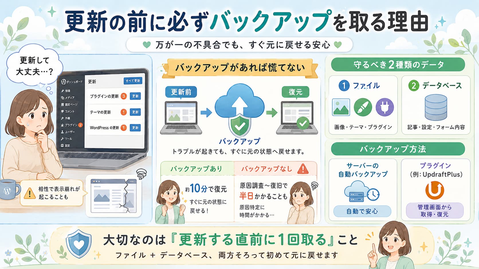 WordPress更新前にバックアップが必要な理由と、ファイル・データベースの保存方法を解説する図