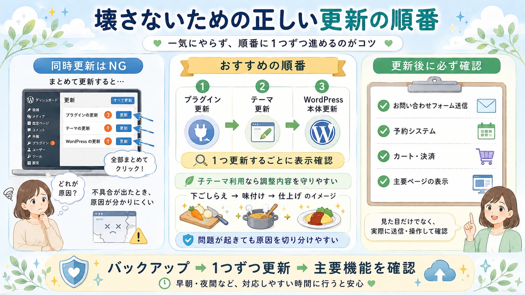WordPressを壊さず更新する順番と、プラグイン・テーマ・本体更新後の確認項目を示す図
