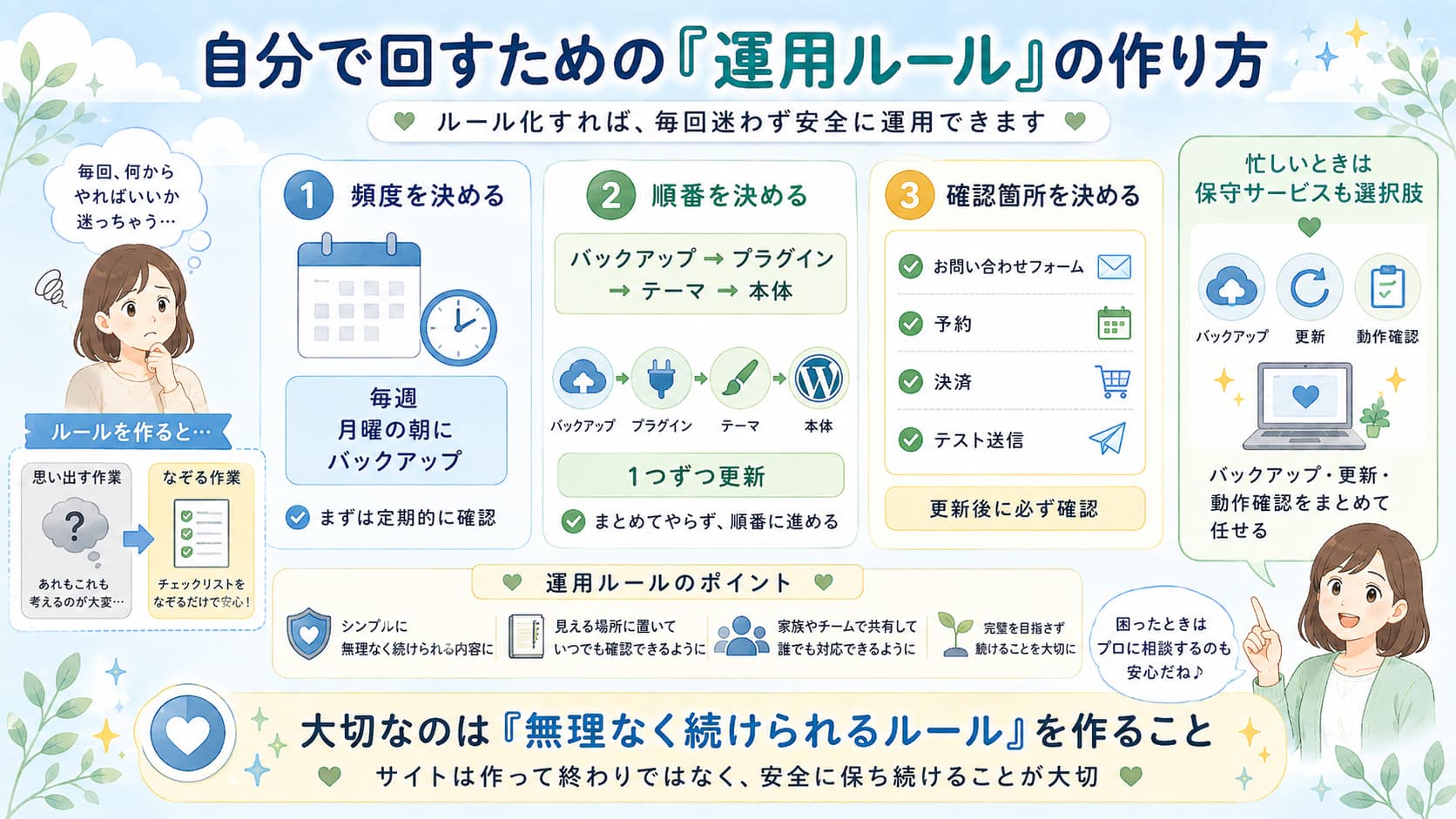 WordPress保守を自分で続けるための運用ルールとして、頻度・更新順・確認箇所をまとめた図
