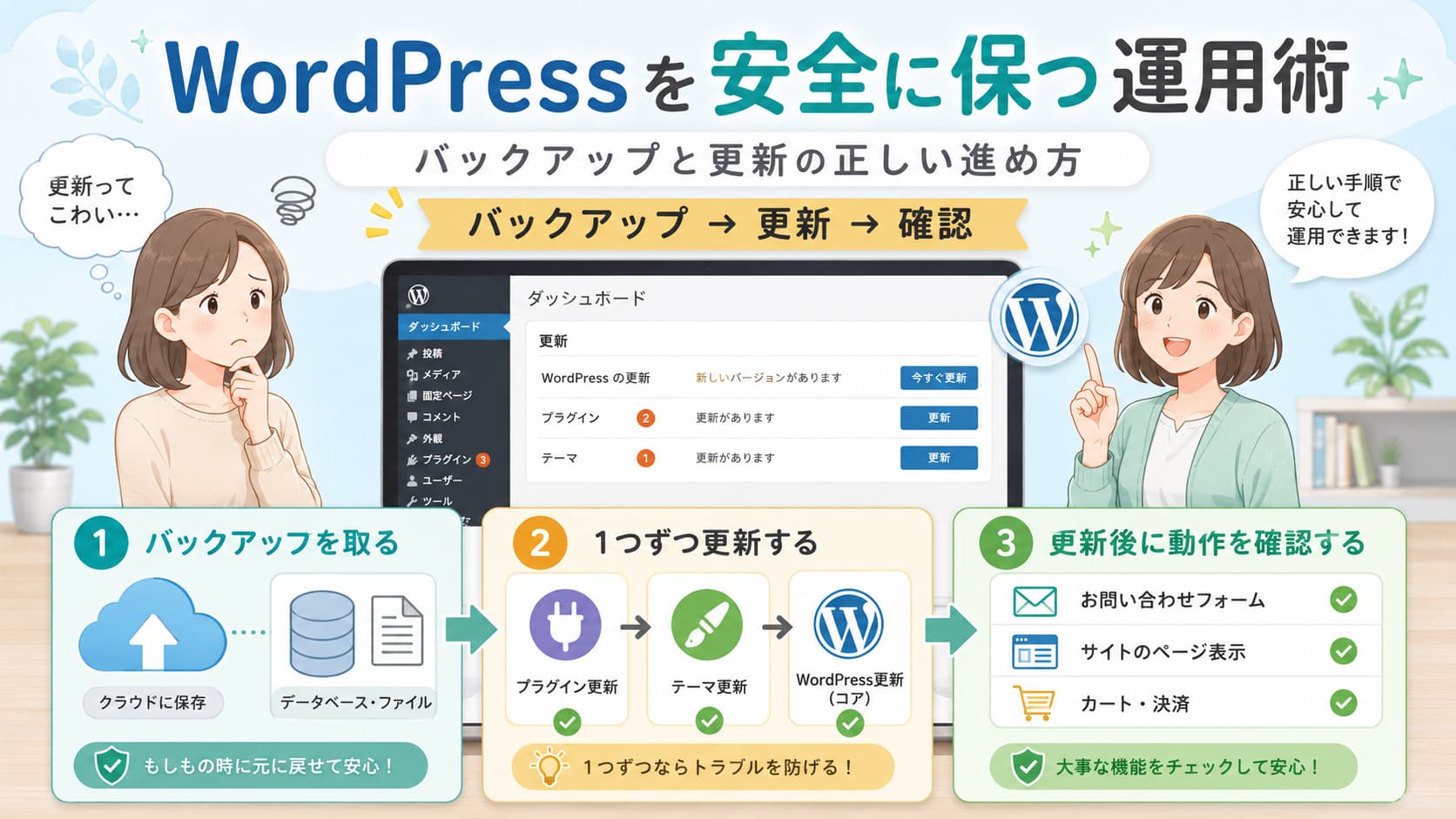 WordPressを安全に運用するためのバックアップ・更新・動作確認の3ステップを解説するサムネイル