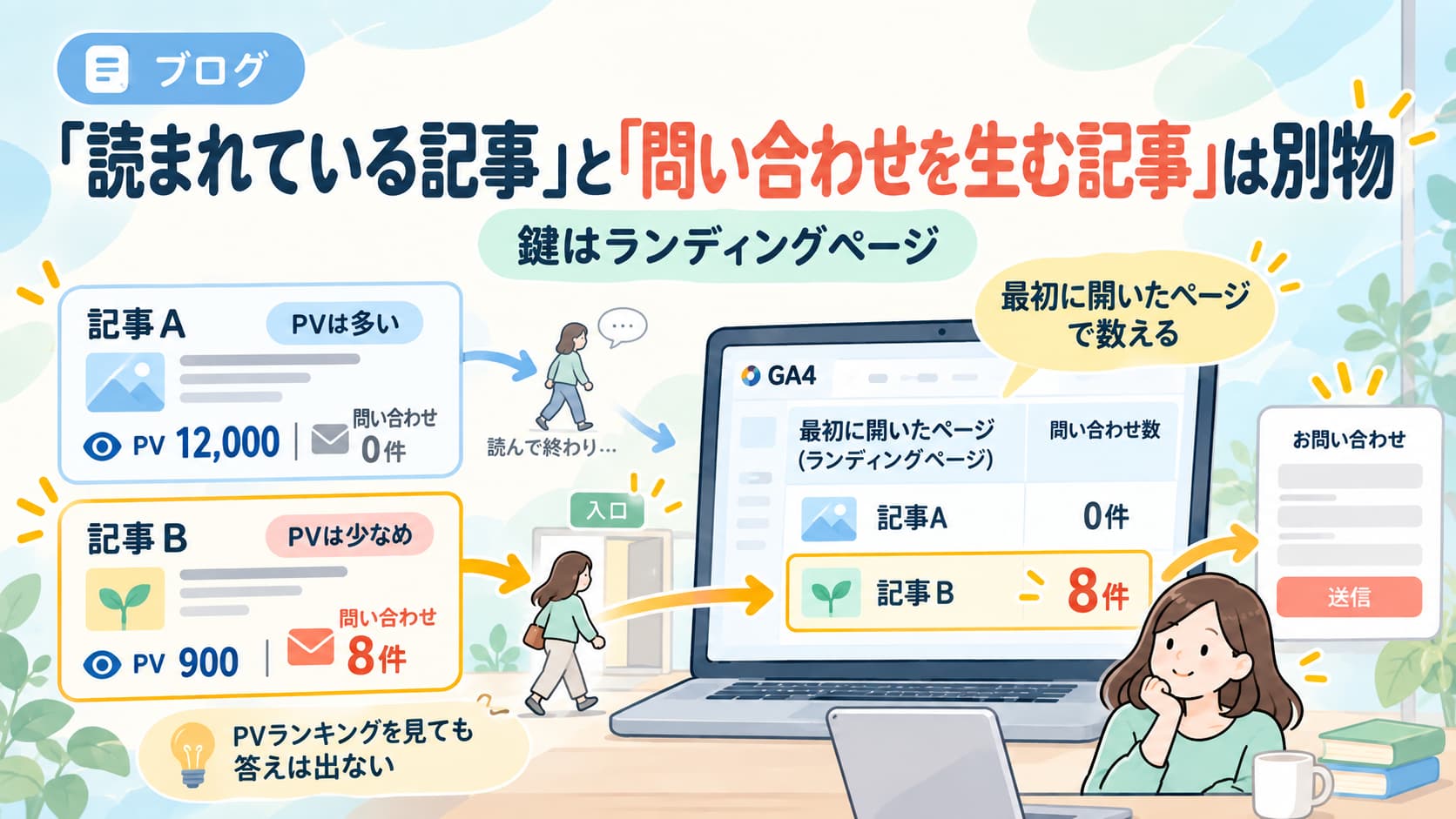 PVが多い記事と問い合わせを生む記事の違いをGA4のランディングページで比較する図
