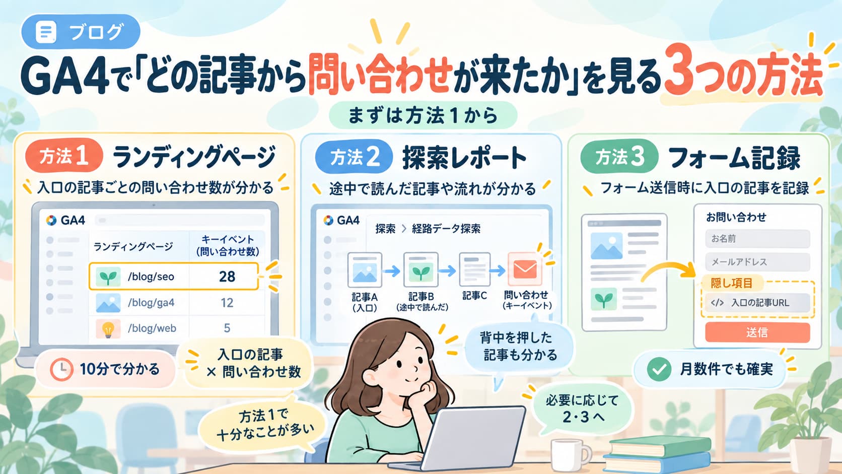 GA4で問い合わせにつながった記事を調べる3つの方法を解説した図