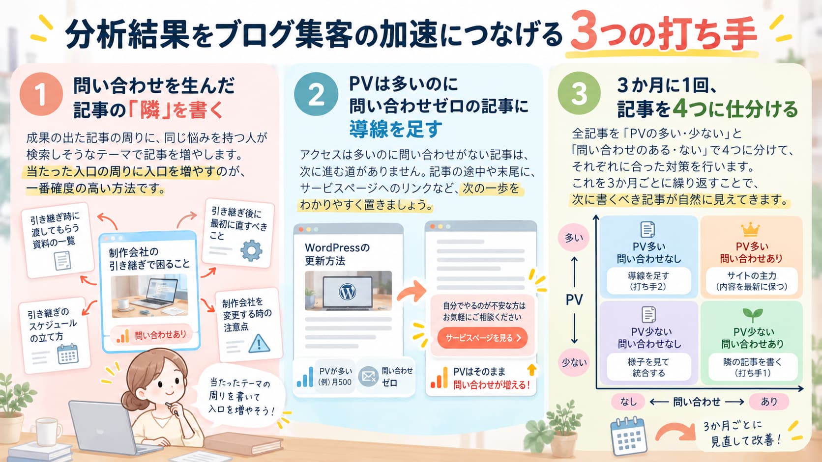 GA4の分析結果をブログ集客につなげる3つの改善施策をまとめた図