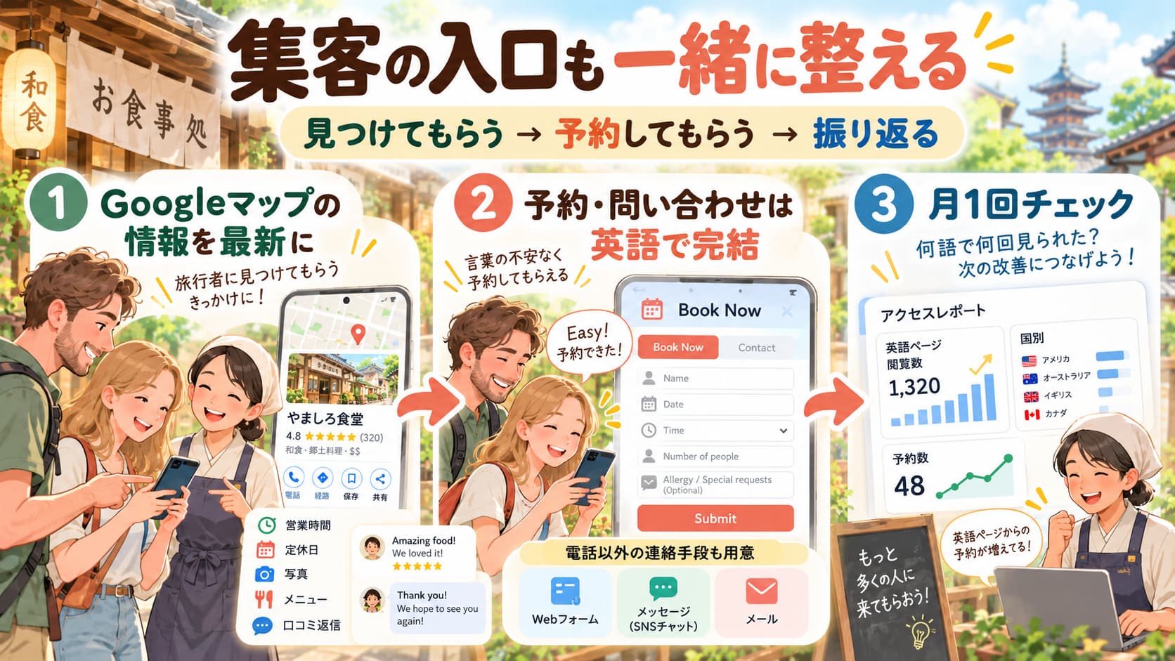 インバウンド集客でGoogleマップの店舗情報更新、英語の予約フォーム設置、公開後のアクセス解析を行う3つのステップを示す図解