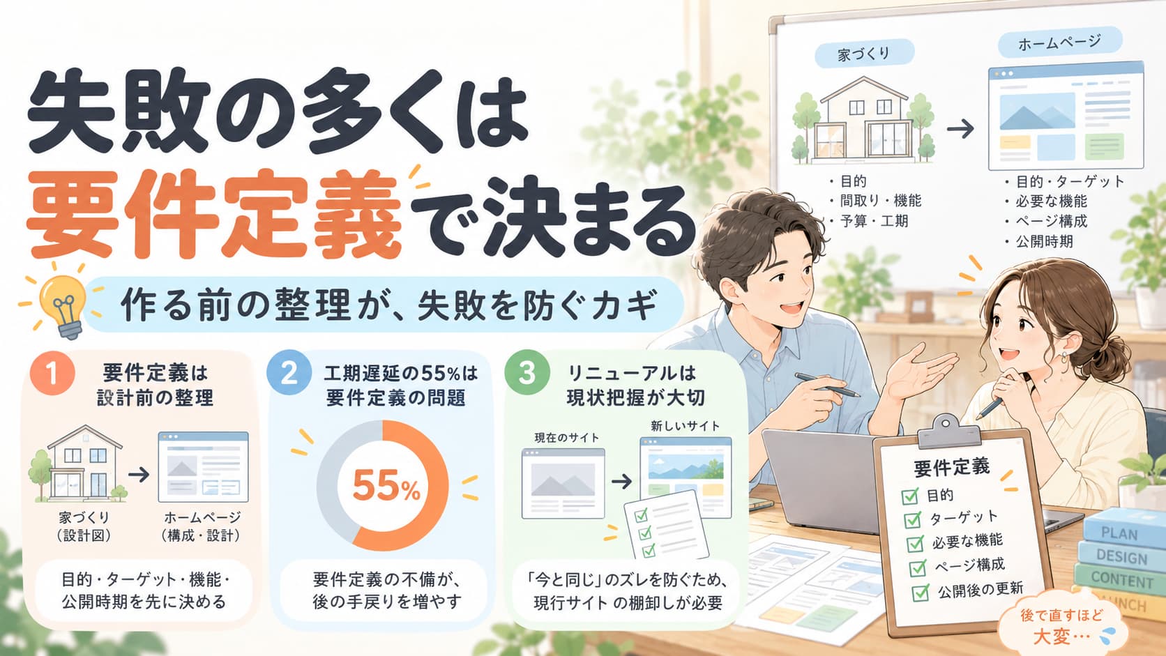 ホームページリニューアルで要件定義が重要な理由。家づくりとの比較、工期遅延に関する55％の調査データ、現行サイトの棚卸しを示した図解