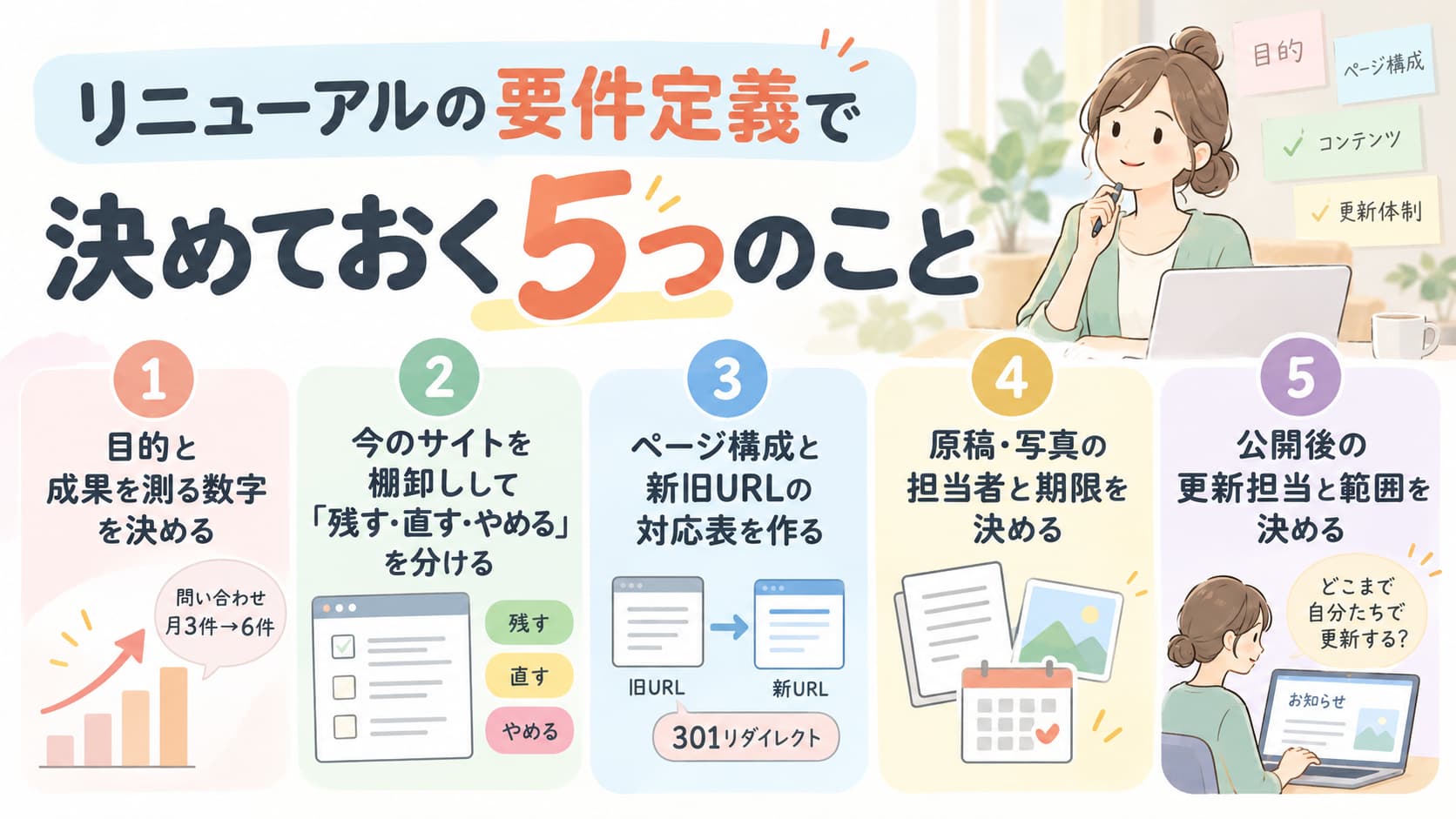 ホームページリニューアルの要件定義で決める5項目。目的と数値目標、現行サイトの棚卸し、新旧URL対応、素材の担当と期限、公開後の更新体制を示した図解